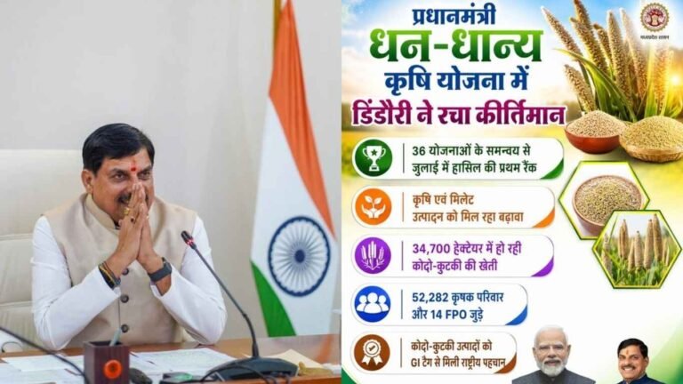 MP News: प्रधानमंत्री धन-धान्य कृषि योजना में डिंडौरी का शानदार प्रदर्शन, जुलाई में 36 योजनाओं के समन्वय से हासिल की पहली रैंक