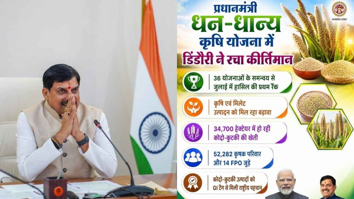 MP News: प्रधानमंत्री धन-धान्य कृषि योजना में डिंडौरी का शानदार प्रदर्शन, जुलाई में 36 योजनाओं के समन्वय से हासिल की पहली रैंक